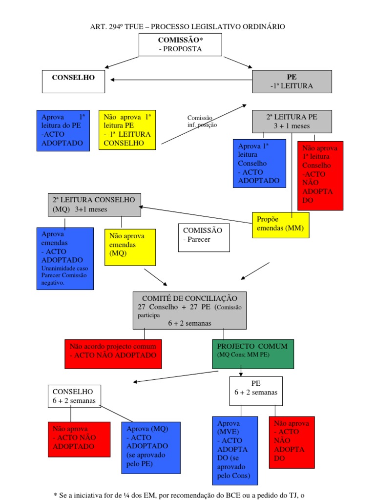 Esquema Processo Legislativo Ordinario ( UE)