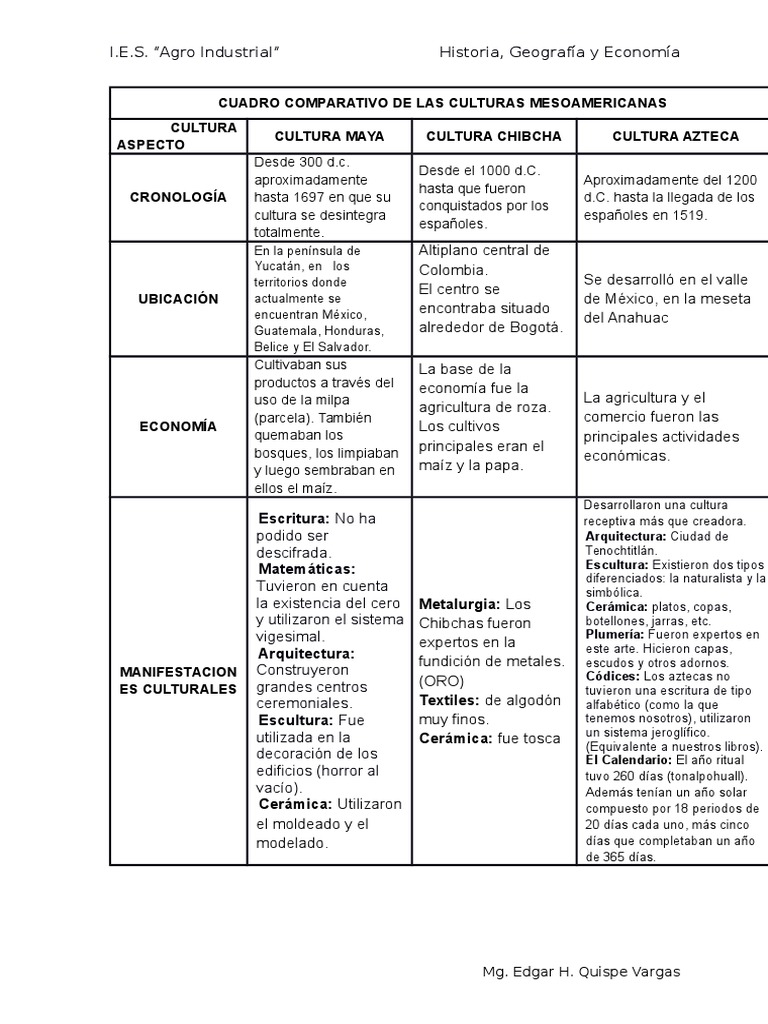 Cuadro Comparativo Culturas Mesoamericanas