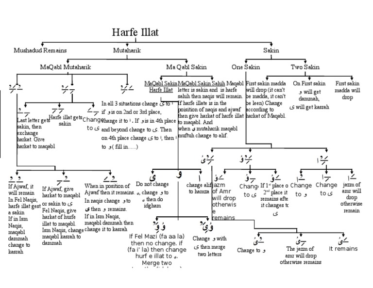 Harfe Illat and Mutaharik Rules | PDF