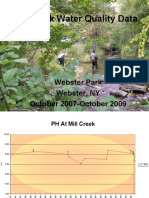 Mill Creek Water Quality Data