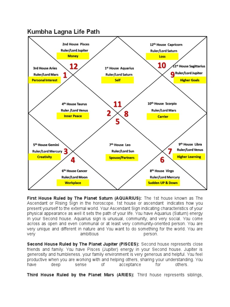 Khumbh Lagna Horoscope Birth Chart Astrology PDF In