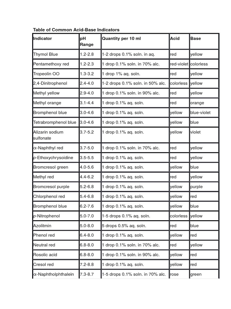 Table of Common AcidBase Indicators Indicator PH Range Quantity Per
