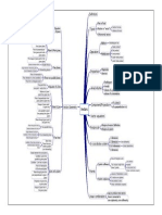 Vectors Mindmap