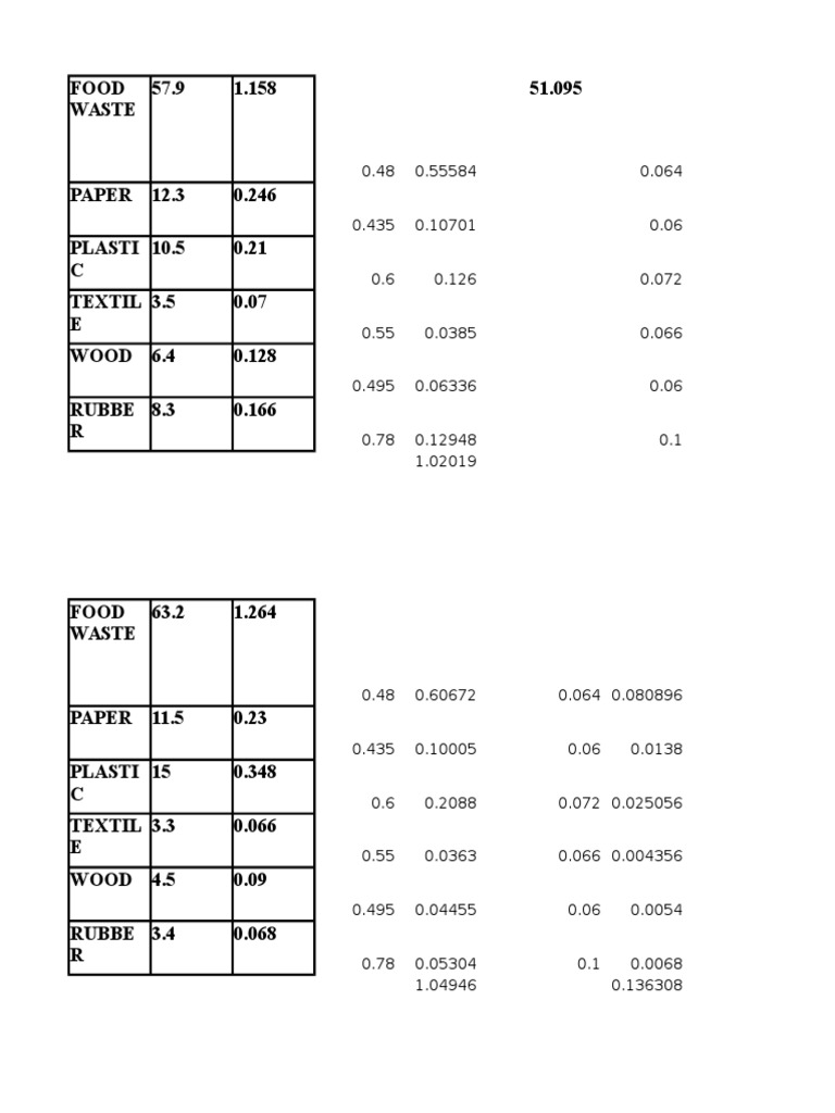 Waste Composition Data Analysis | PDF