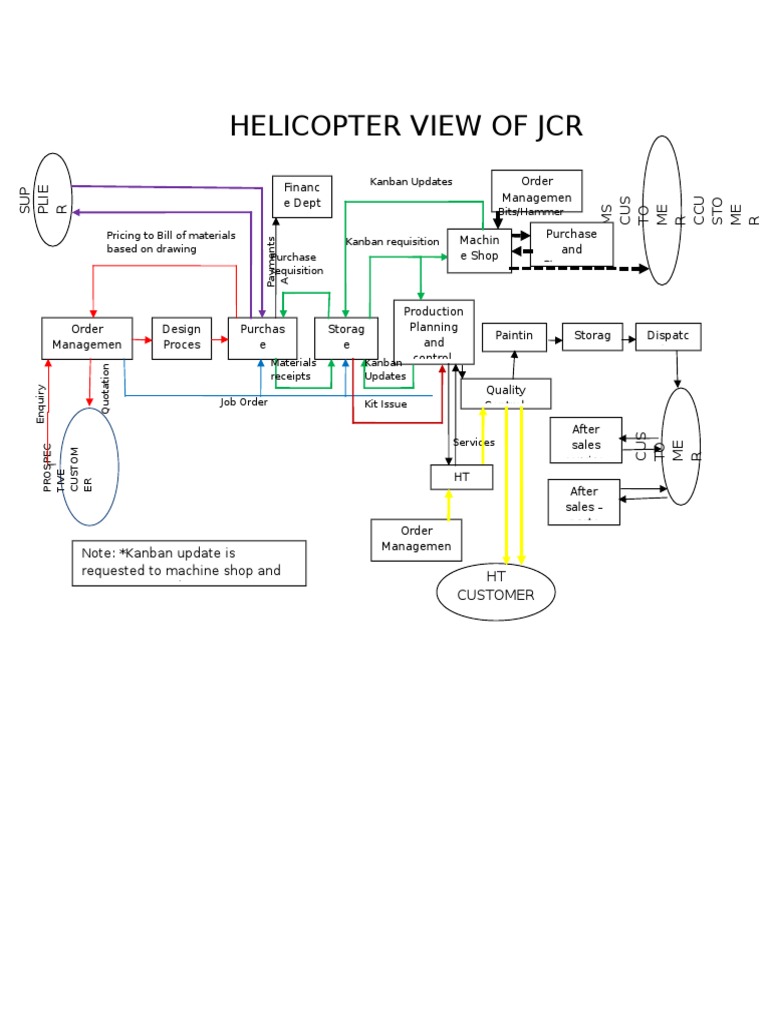 Helicopter View of Order Management | PDF | Technology & Engineering