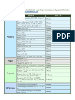 Shelf Life Data Lubricants