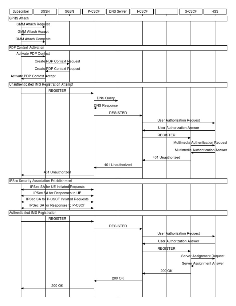 IMS Registration Process Overview | PDF | Ip Multimedia Subsystem ...
