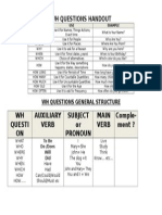 WH Questions Handout: WH Questi ON Auxiliary Verb Subject or Pronoun Main Verb Comple-Ment ?