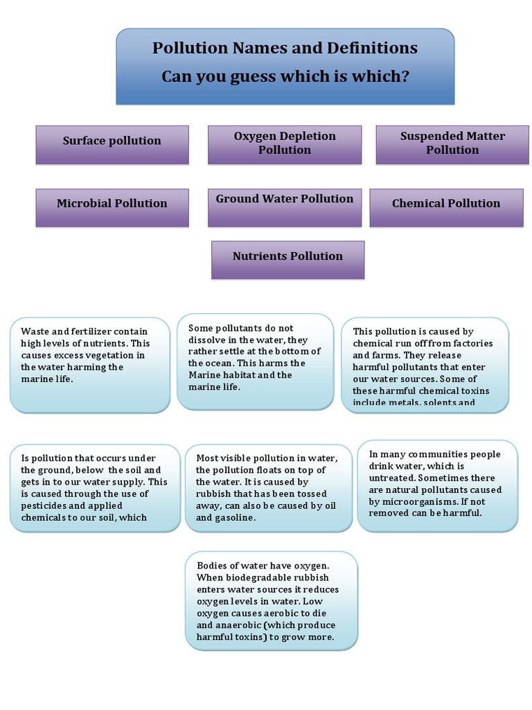 Types of Water Pollution Explained | PDF