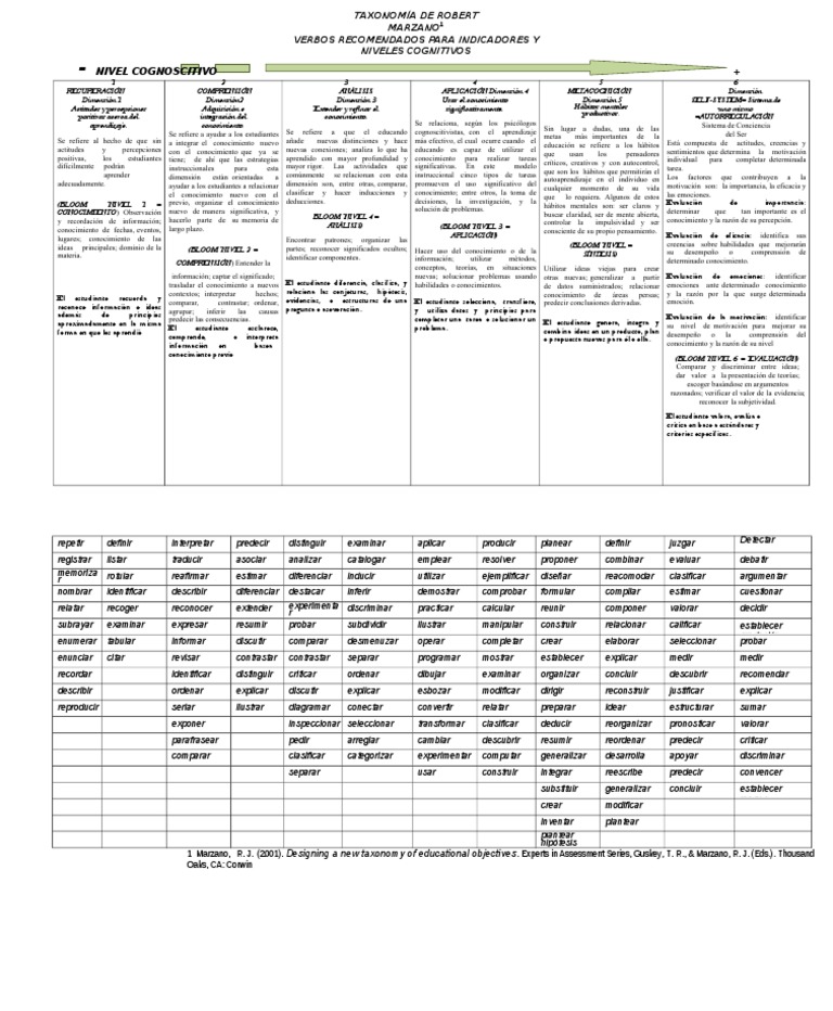 Verbos en la Taxonomía de Marzano | PDF | Conocimiento | Mente