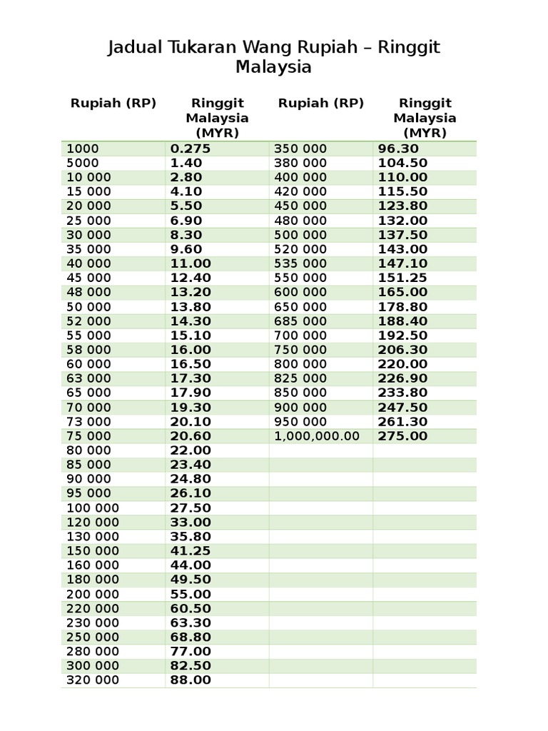 Tukaran Rupiah ke Ringgit Malaysia | PDF | Travel