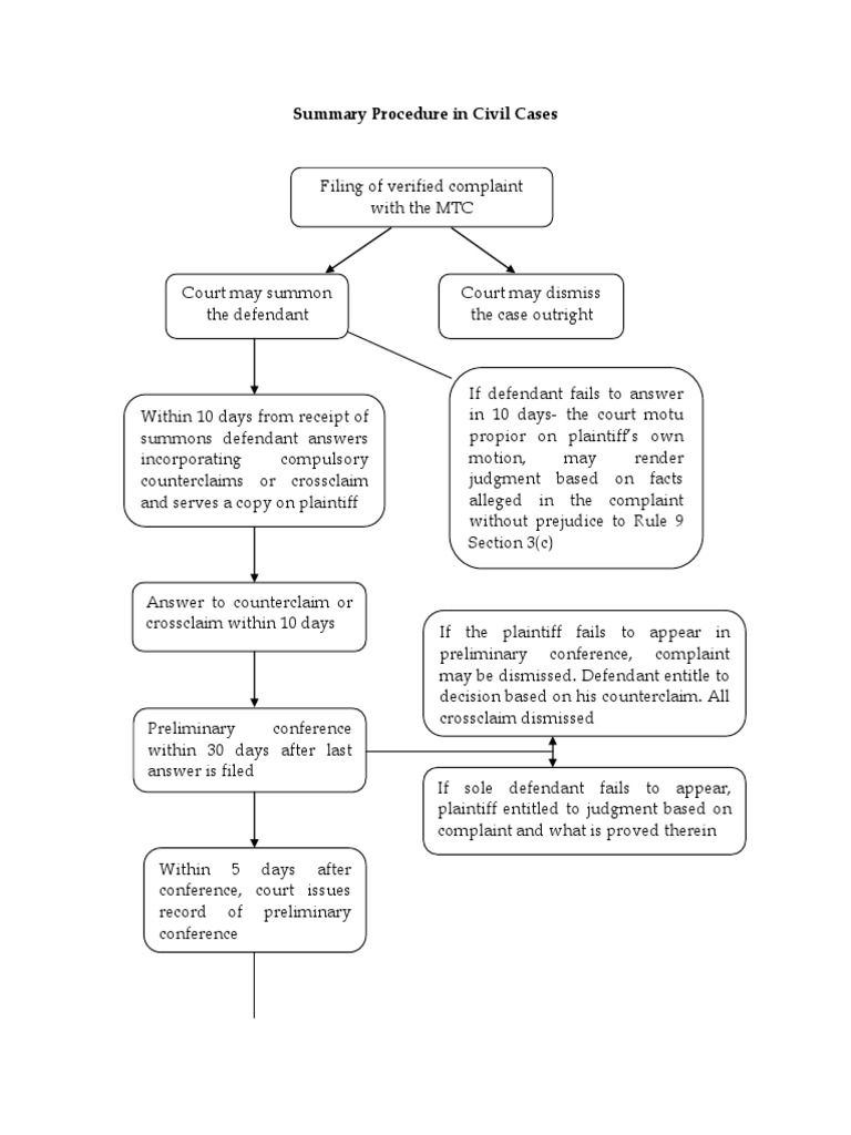 Flowchart of Summary Procedure in Civil Cases