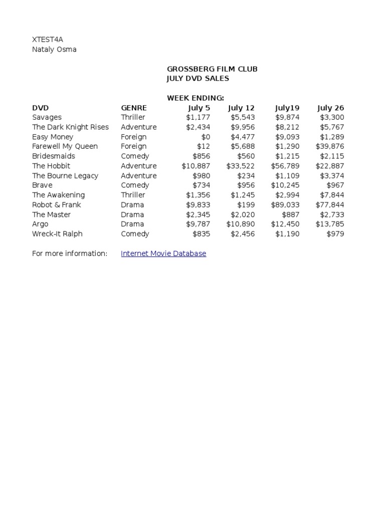 July DVD Sales Analysis 2023 | PDF