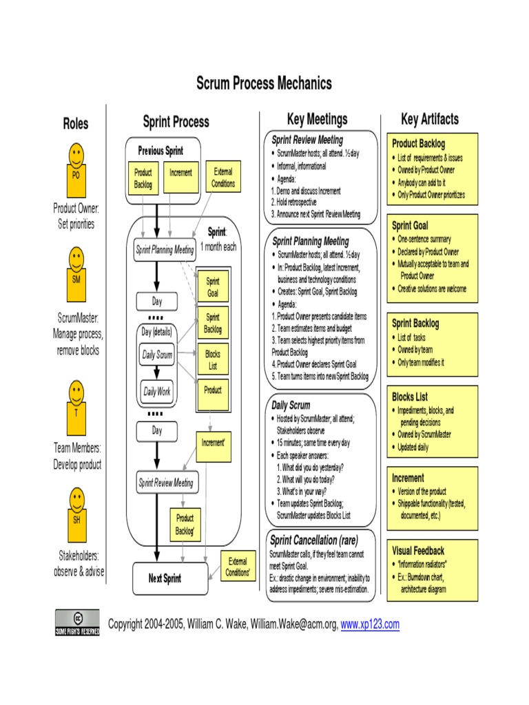 Scrum Process Mechanics: Roles Key Artifacts Key Meetings Sprint ...