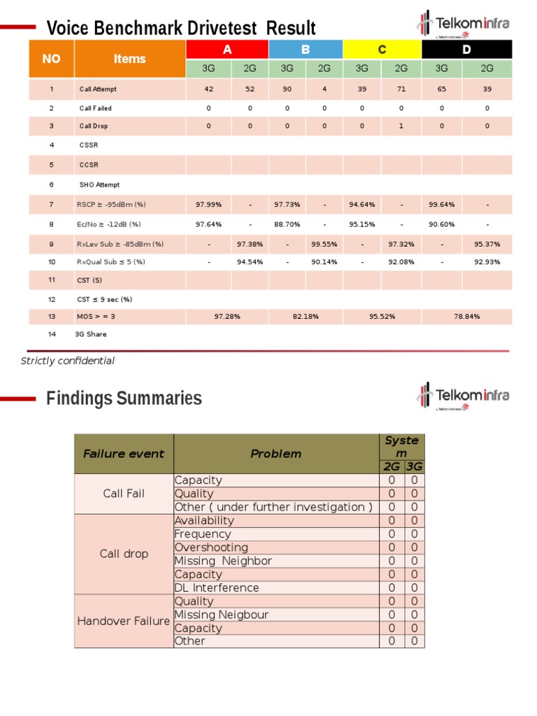 Voice Benchmark Drivetest Results Summary | PDF | Teaching Methods ...