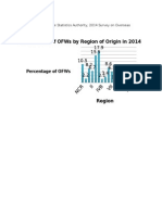 2014 Distribution of OFWs