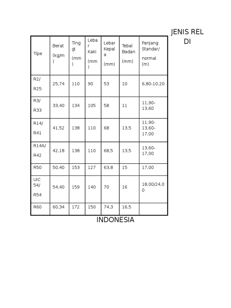 Ukuran dan Berat Rel R54 di Indonesia | PDF
