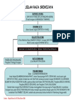 Silsilah Raja Sriwijaya