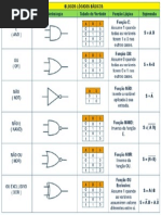 Tabela de Circuitos Logicos