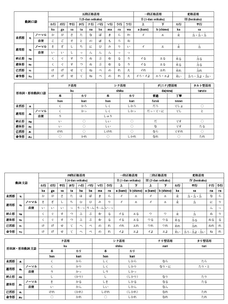 動詞の同義語・関連語リスト Yougen No Katsuyoukei (Conjugational Bases of Verbs