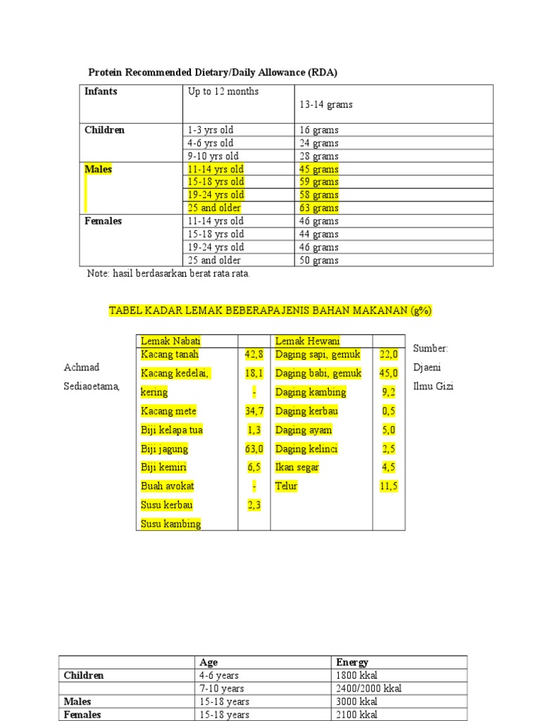 Protein and Nutrient RDA Guidelines | PDF | Cooking, Food & Wine