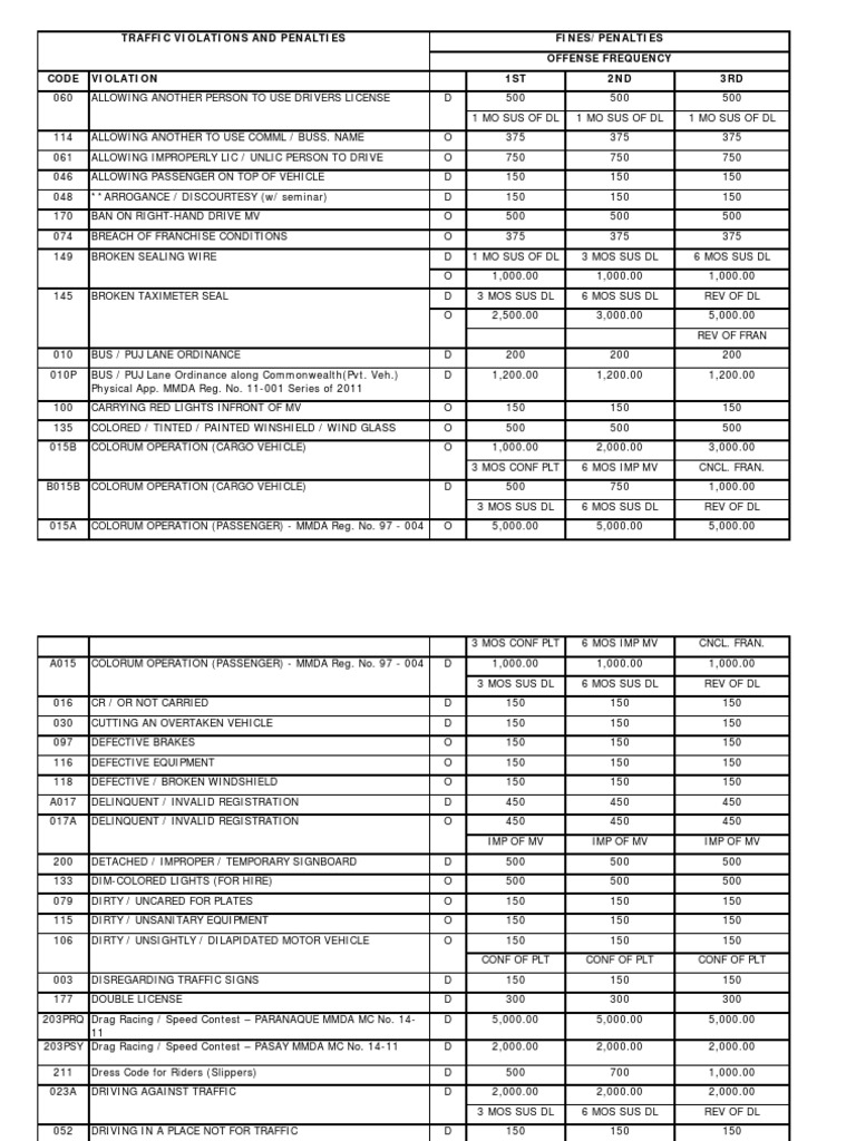 Traffic Violations and Penalties
