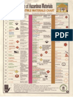 HAZMAT Storage Incompatible Materials Chart - US Army