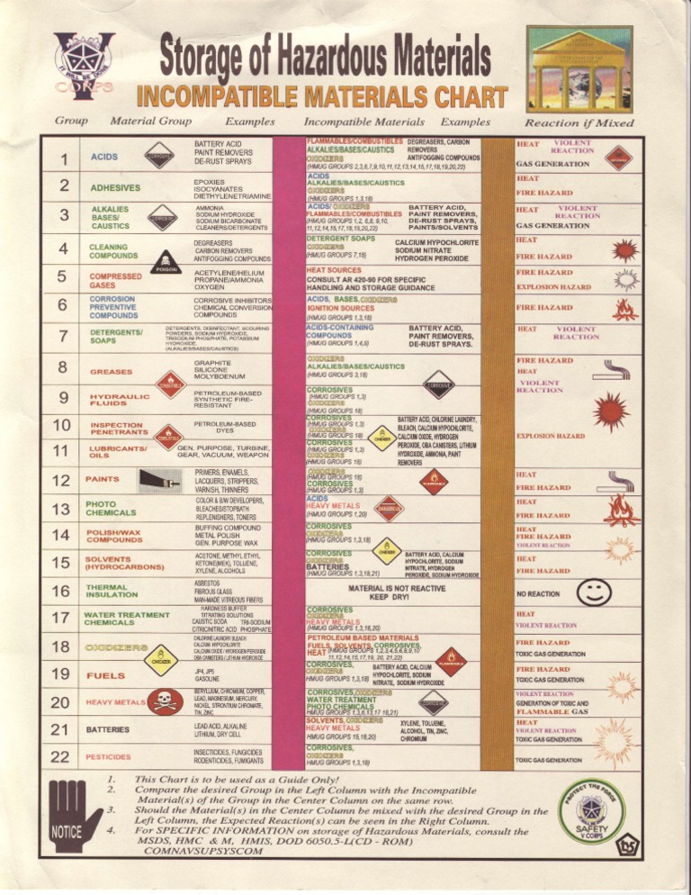 HAZMAT Storage Materials Chart US Army Dangerous Goods