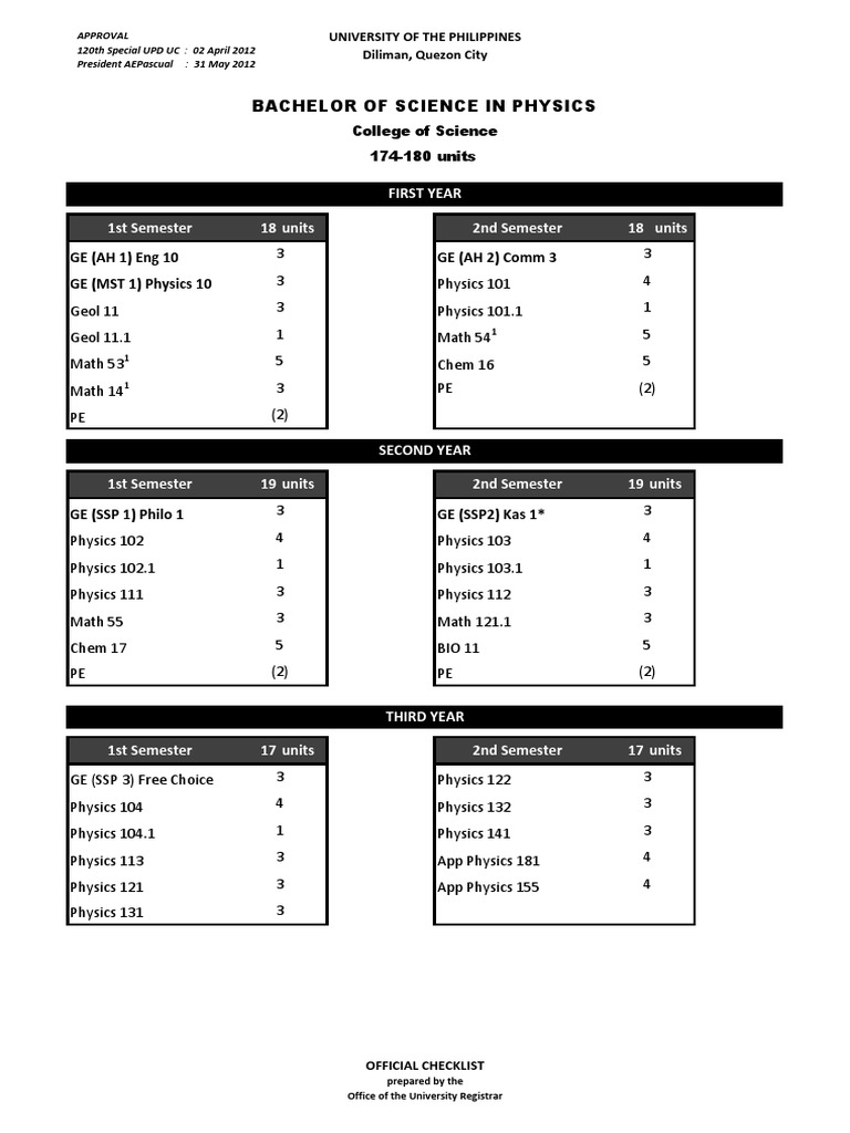 UP Diliman BS Physics Curriculum | PDF | Science & Mathematics