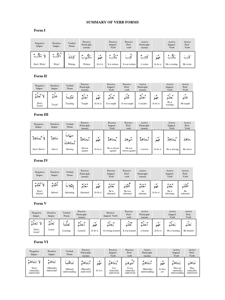 Summary of Arabic Verb Forms | PDF | Verb | Grammatical Conjugation
