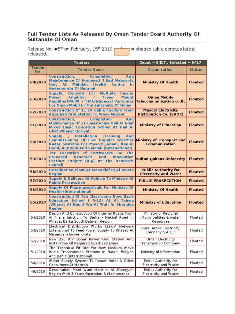 Full Tender Lists as Released by Oman Tender Board Authority, Sultanate of Oman Oman Technology