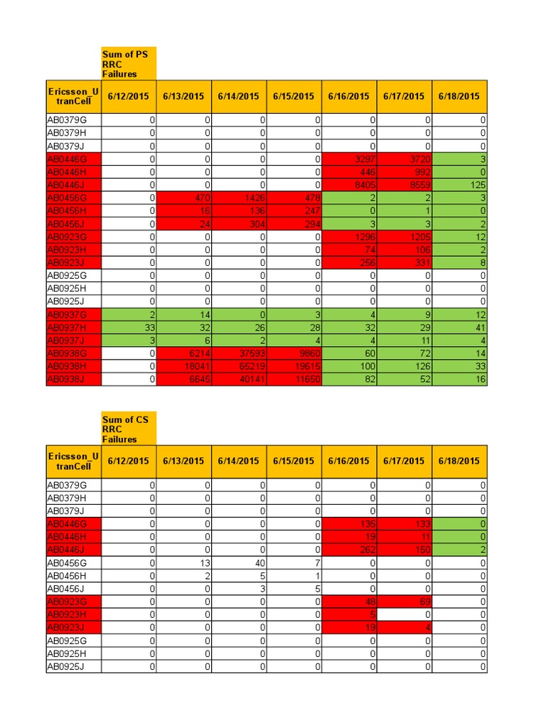Trancell Performance Analysis Report | PDF
