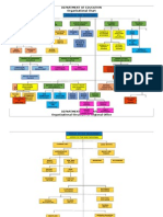 DepEd Organizational Structure