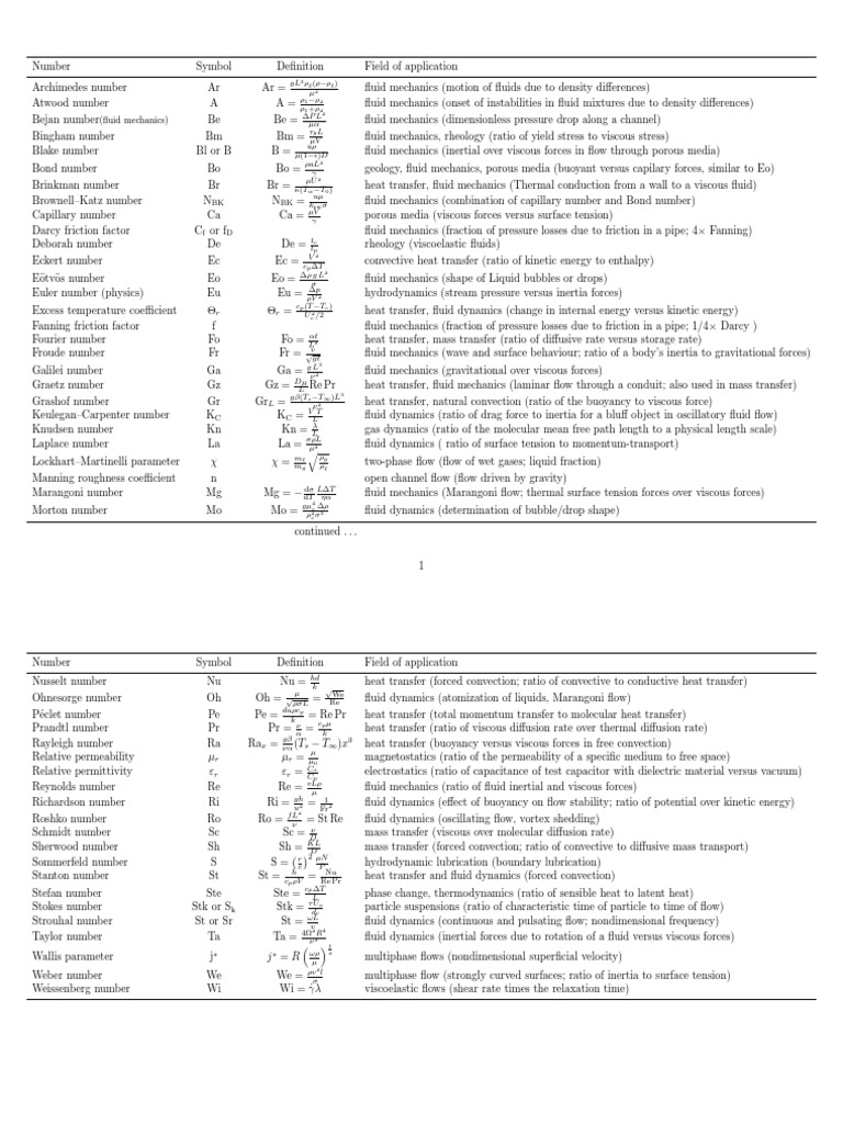 Relevant Dimensionless Numbers PDF Heat Transfer Fluid Dynamics