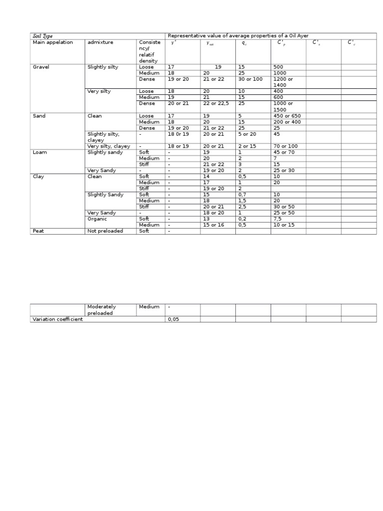 Soil Type Properties and Consistency | PDF