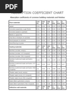 Sound Absorption Coefficients Table | PDF | Plaster | Tile