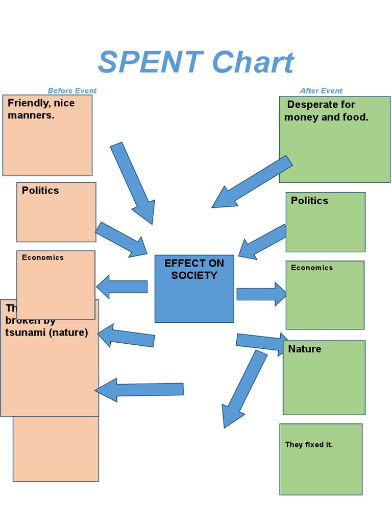Spent Chart | PDF | Science & Mathematics