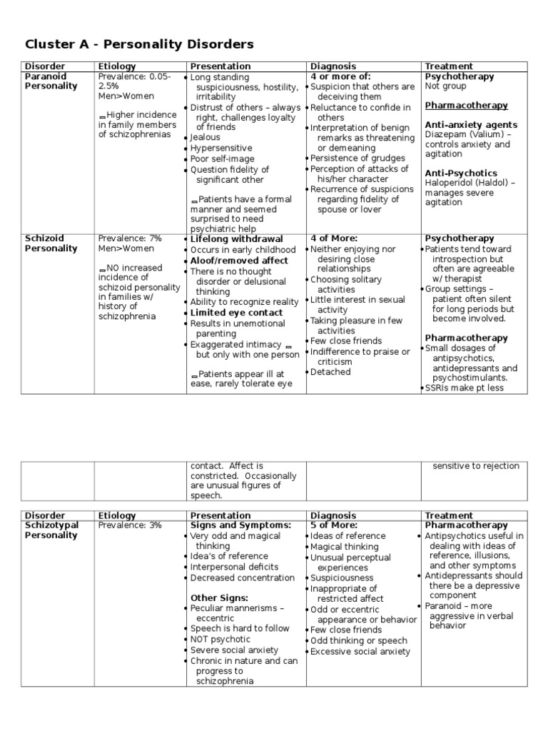 Cluster A - Personality Disorders | PDF | Medical Humanities | Psychiatry