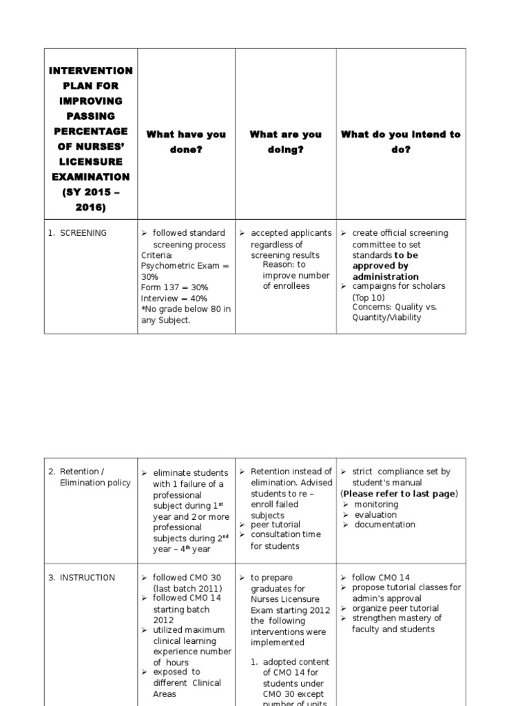 Nurse Licensure Exam Improvement Plan | PDF | Test (Assessment) | Nursing