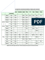 Percentual de Nutrientes Contidos Em Partes Não Convencionais Dos Alimentos Em Relação à Parte Convencional