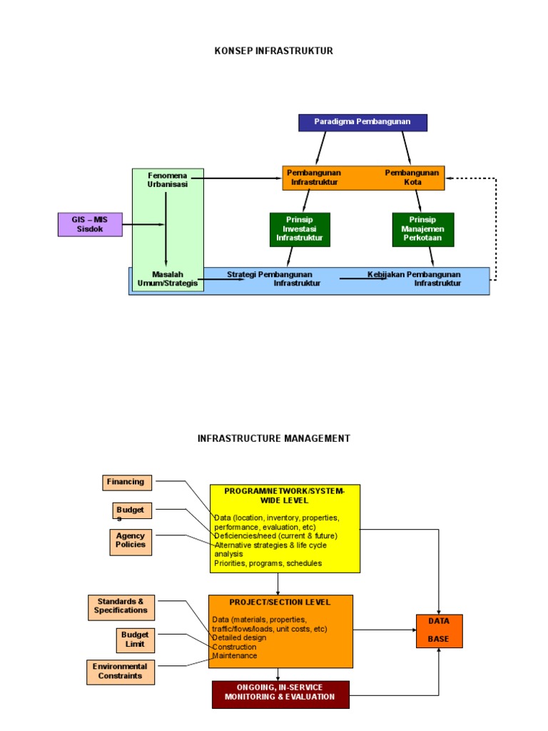 Strategi dan Manajemen Infrastruktur | PDF