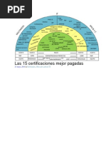 Las 15 Certificaciones Mejor Pagadas