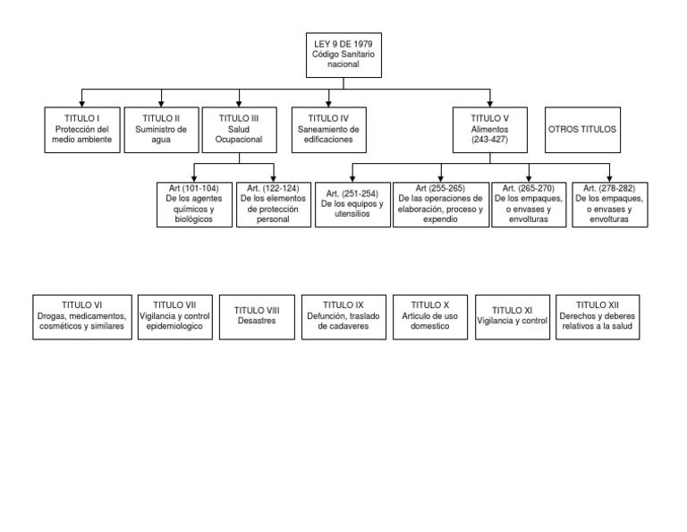 Cuadro Resumen de Ley 9 de 1979 Código Sanitario Colombia