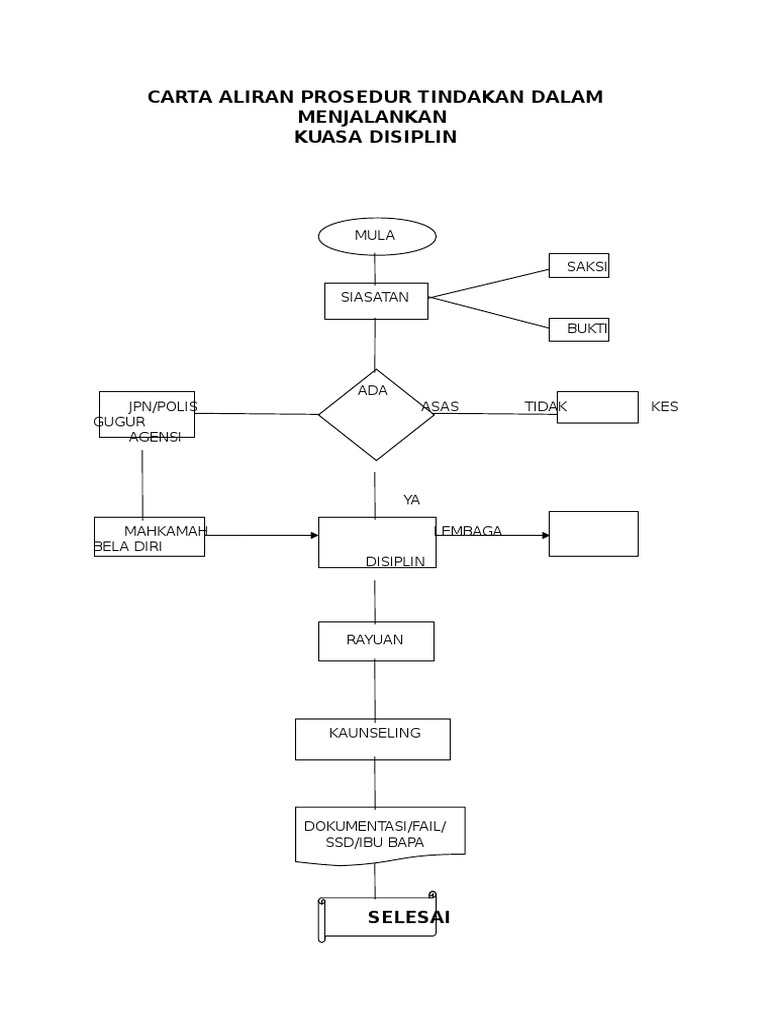 Carta Aliran Prosedur Tindakan Dalam Menjalankan Kuasa Disiplin Pdf