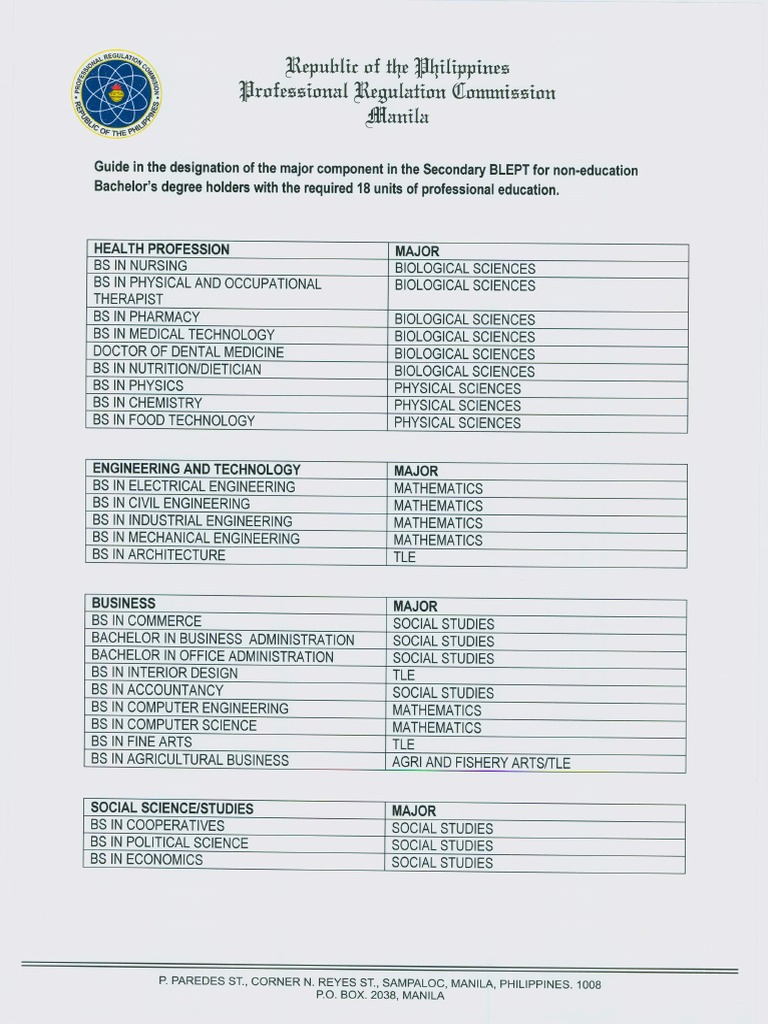 Guide in The Designation of Major Component For Blept Secondary | PDF