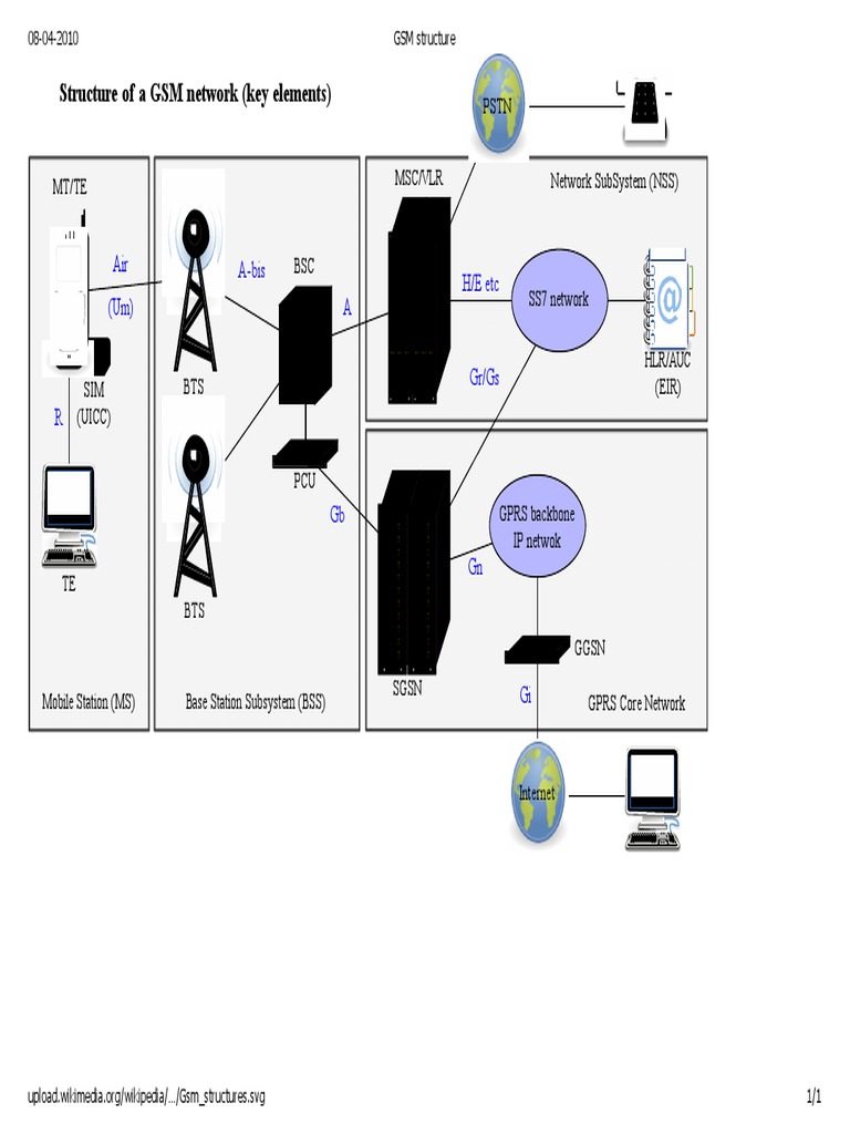 Structure of A GSM Network (Key Elements) : Air (Um) A-Bis A H/E Etc ...