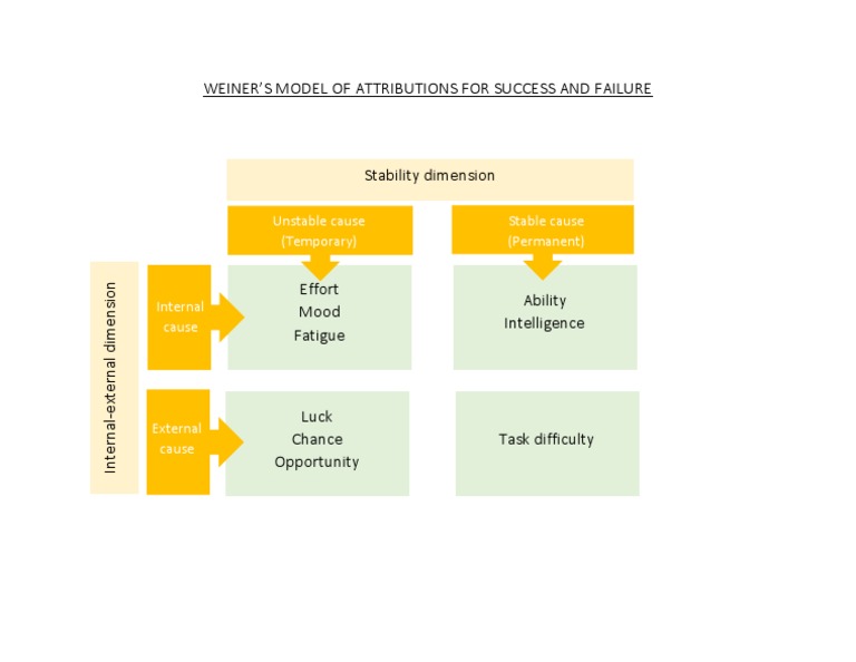 Weiner's Model of Attribution | PDF
