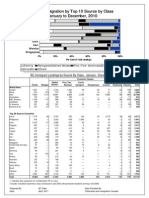 BC Immigrant Landings 2010 by Source and Class