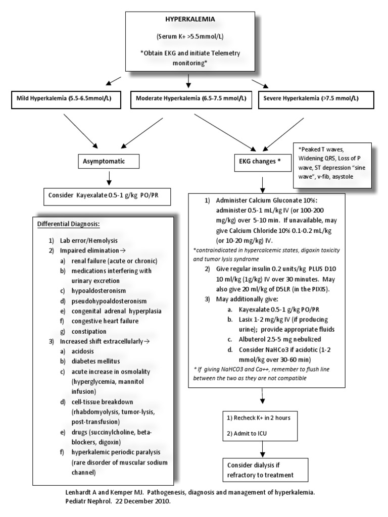 Algoritma Hiperkalemia | PDF