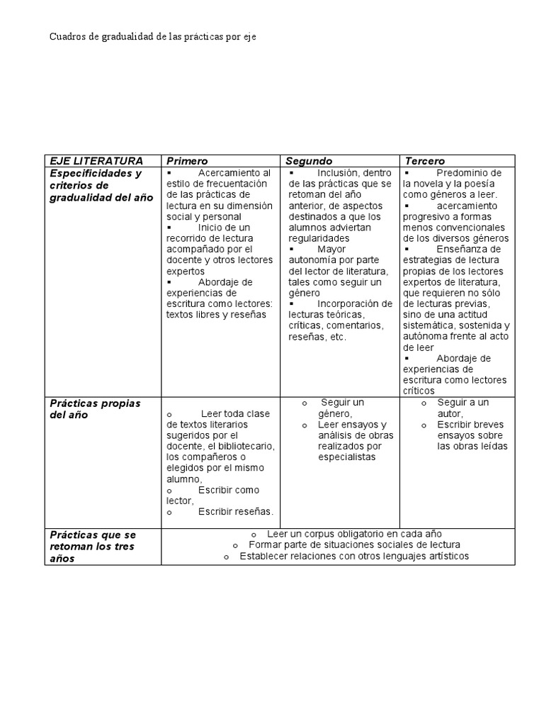 Gradualidad en Prácticas Educativas | PDF | Lectura (proceso) | Información
